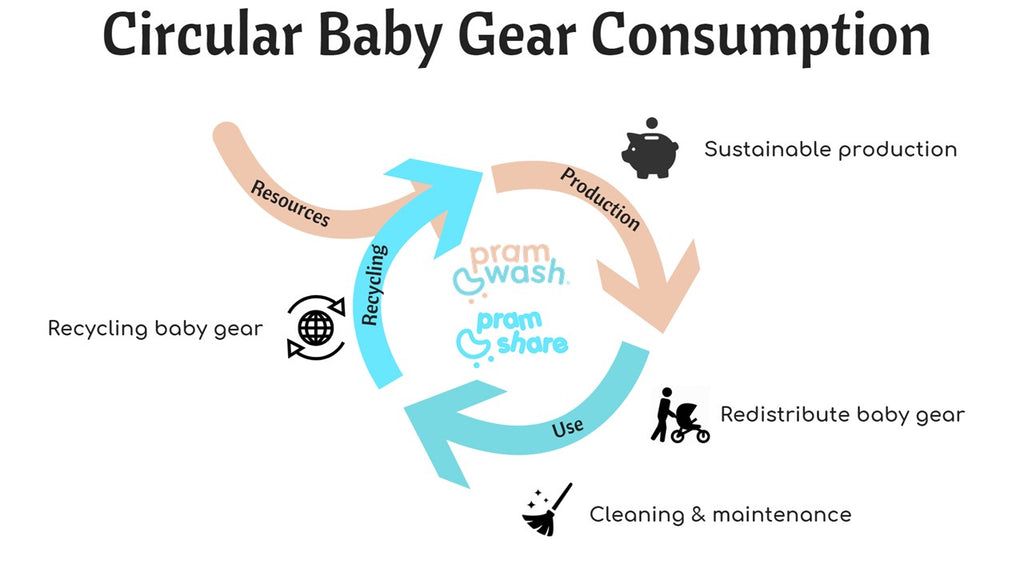 Bringing Circularity to Baby Gear: Prams as a Service for Modern Parents